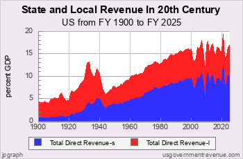 State and Local Revenue in 20th Century