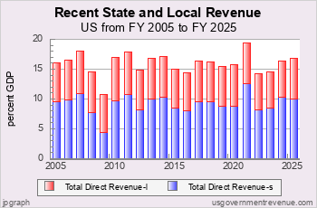 Recent State and Local Revenue