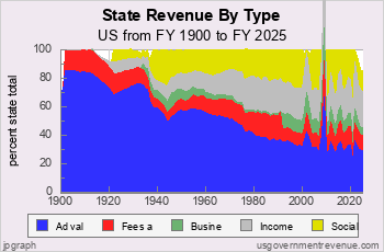 Trends in State Revenue