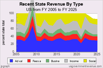 Recent State Revenue Trends