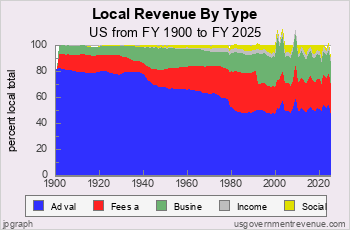 Trends in Local Revenue 
