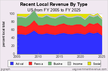 Recent Trends in Local Revenue
