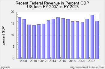 Recent Federal Revenue as Pct GDP