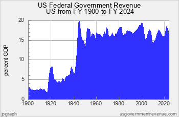 Federal Revenue in 20th Century