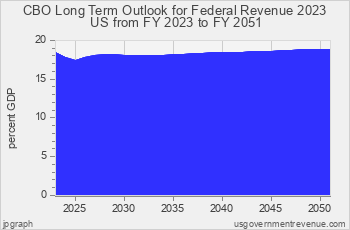 CBO Forecast for Federal Revenue