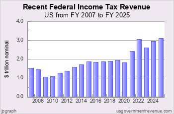Recent Income Tax Revenue