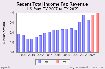 Recent Income Tax Revenue