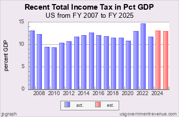 Recent Income Tax as Pct GDP