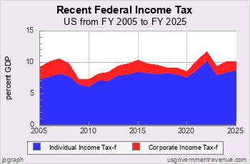 Recent Federal Income Tax