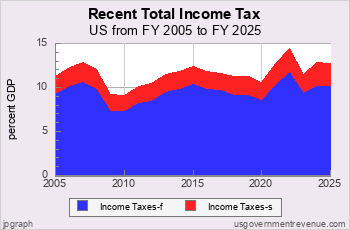 Recent Fed. and State Income Tax