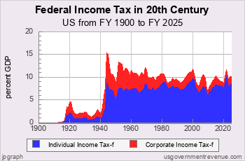 Recent Income Tax since 1900