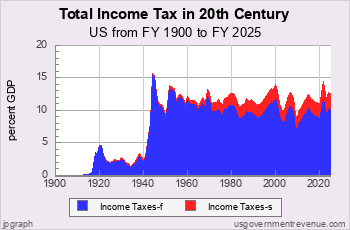 US Income Taxes since 1900