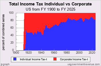US Income Tax Shares