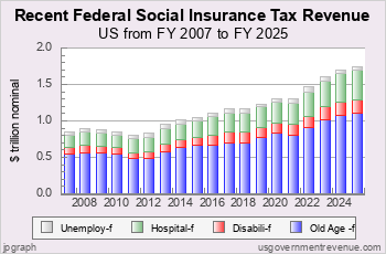 Recent Social Insurance Tax Revenue